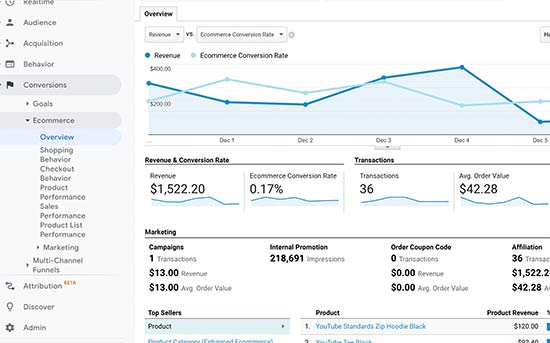 Google Analytics 中的电子商务报告