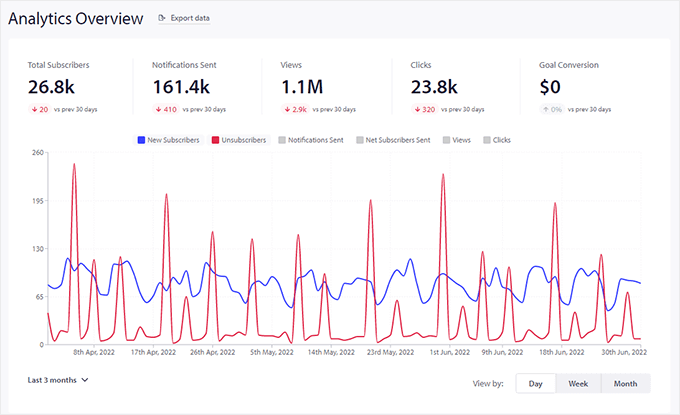 PushEngage 分析概述