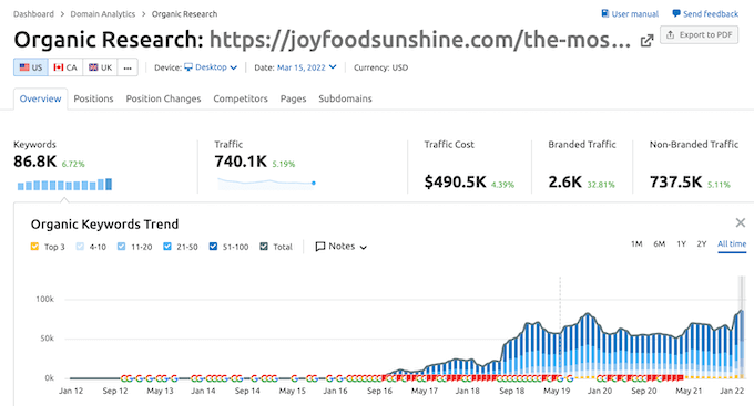 有机研究，如 Semrush 工具中所示