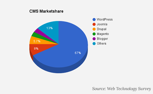 CMS 市场份额