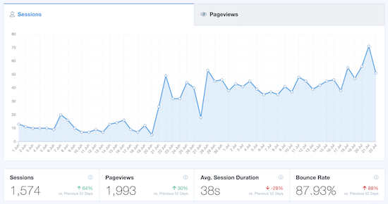 MonsterInsights 统计仪表板