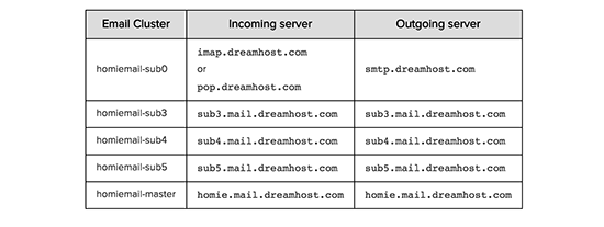 SMTP 服务器 DreamHost