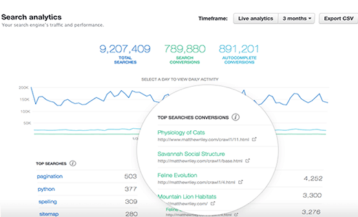 Swifttype 仪表板上显示的搜索分析